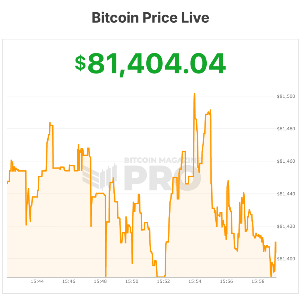 Preço do Bitcoin Sobe 3% e Ultrapassa $82K com Avanços no Clarity Act do Senado