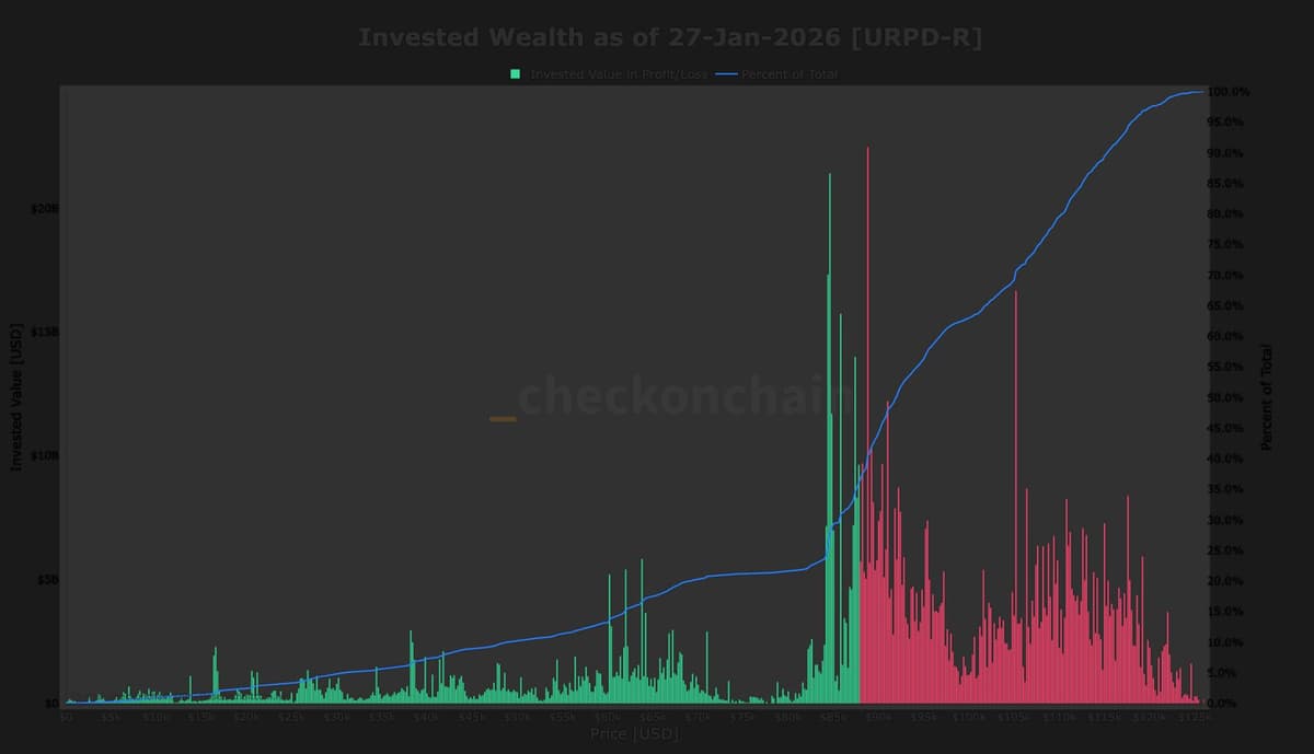 Mais da metade do suprimento investido de Bitcoin tem custo acima de $88.000