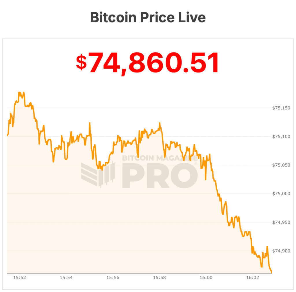 Bitcoin ultrapassa $75.000 em meio à guerra no Irã e novas perspectivas geopolíticas