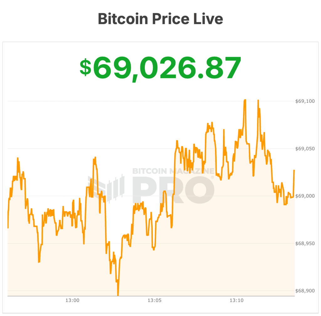 Preço do Bitcoin se Mantém Próximo a US$ 69.000 em Meio à Volatilidade do Mercado e Oscilações do Petróleo