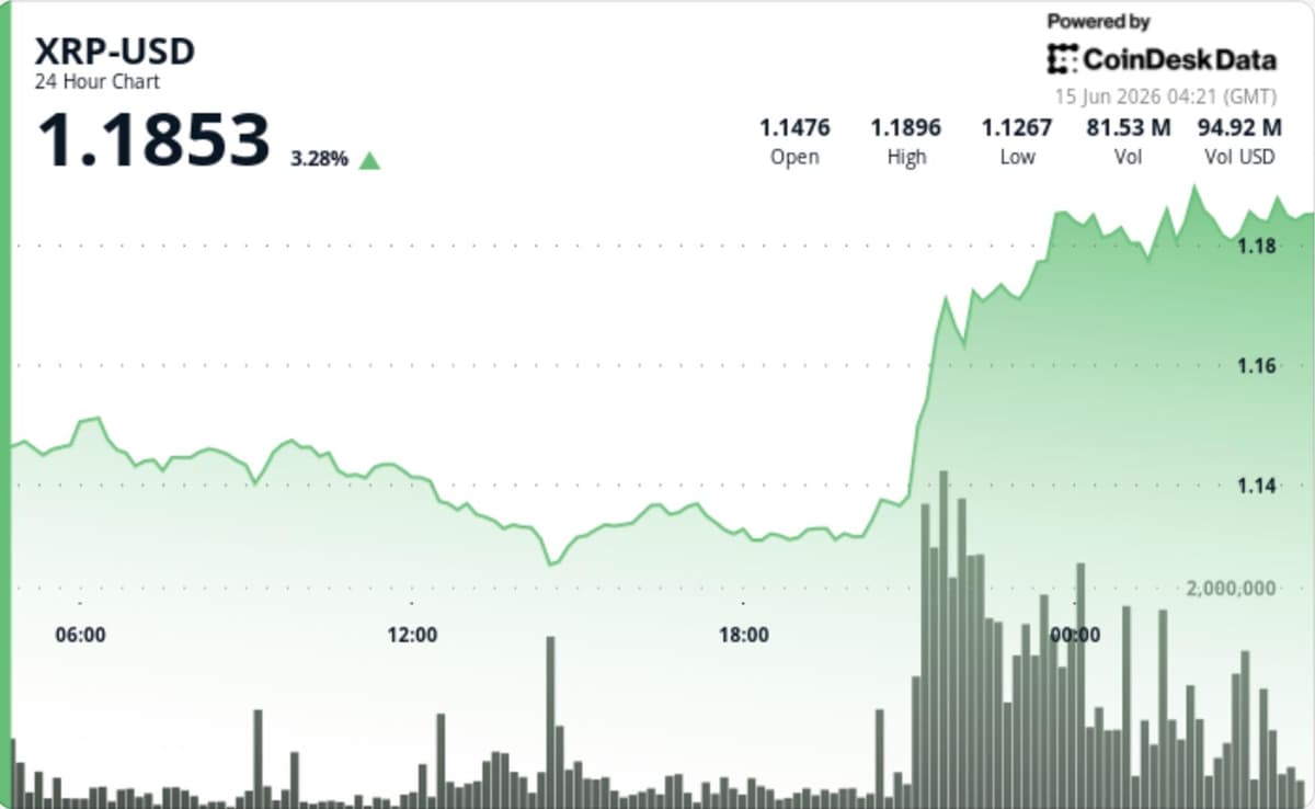XRP Dispara 4% e Supera US$ 1,18; Mercado Antecipa Próxima Resistência