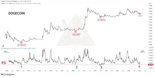 Dogecoin atinge níveis históricos de sobrecompra: novo rally em vista?
