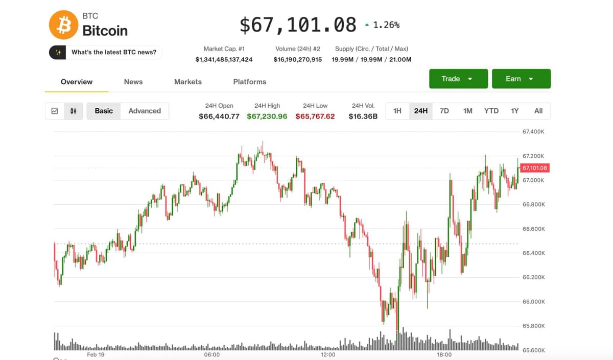 Bitcoin se estabiliza próximo a US$ 67.000 enquanto investidores buscam proteção contra quedas