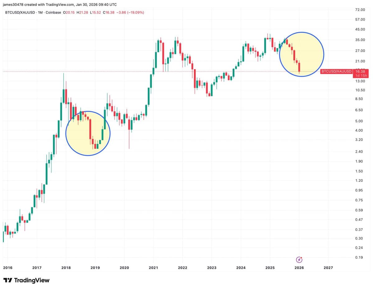 Rali do Ouro em Seis Meses Reflete Similaridades com Ciclo do Bitcoin em 2019