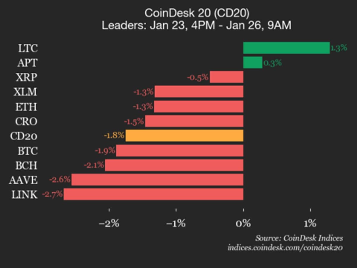Desempenho do CoinDesk 20: Polygon (POL) Cai 4%, Puxando Índice para Baixo