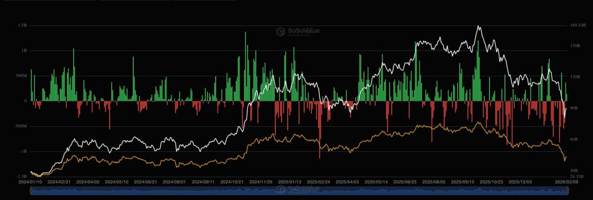 ETFs de Bitcoin nos EUA registram influxos consecutivos pela primeira vez em um mês