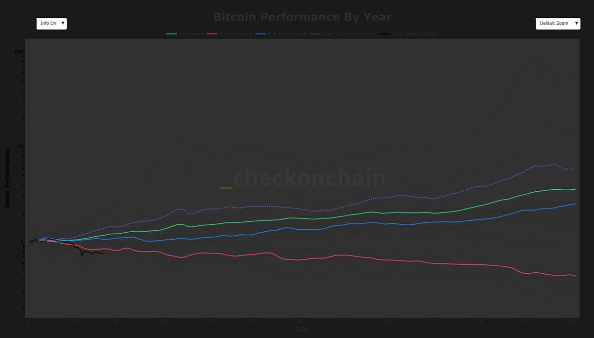 Bitcoin enfrenta o pior início de ano em 50 dias registrado na história