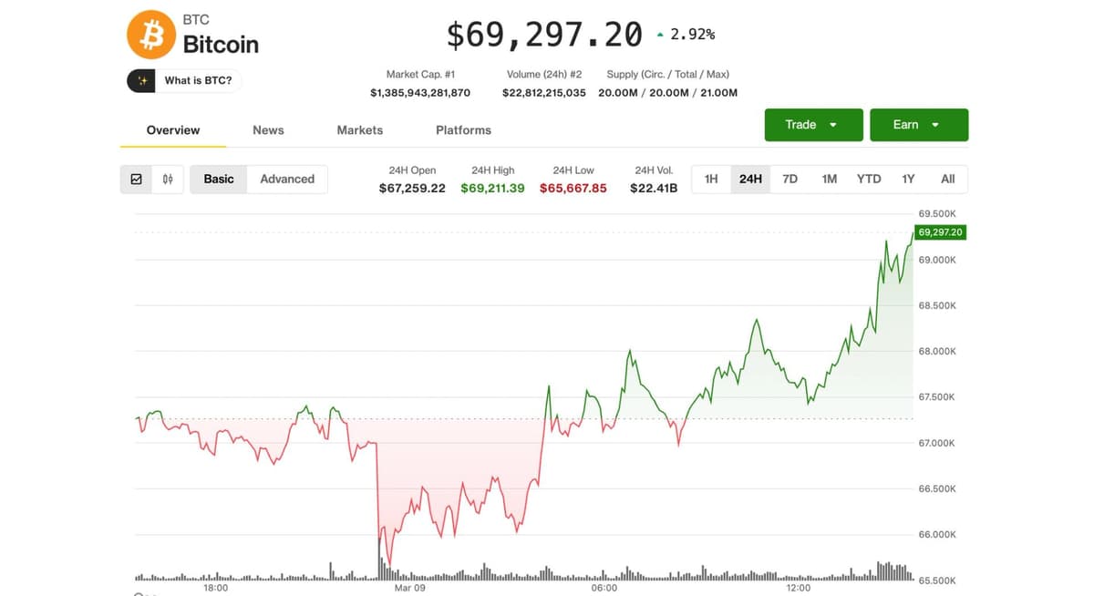 Bitcoin atinge US$ 69.000 enquanto petróleo recua e ações se recuperam de perdas iniciais