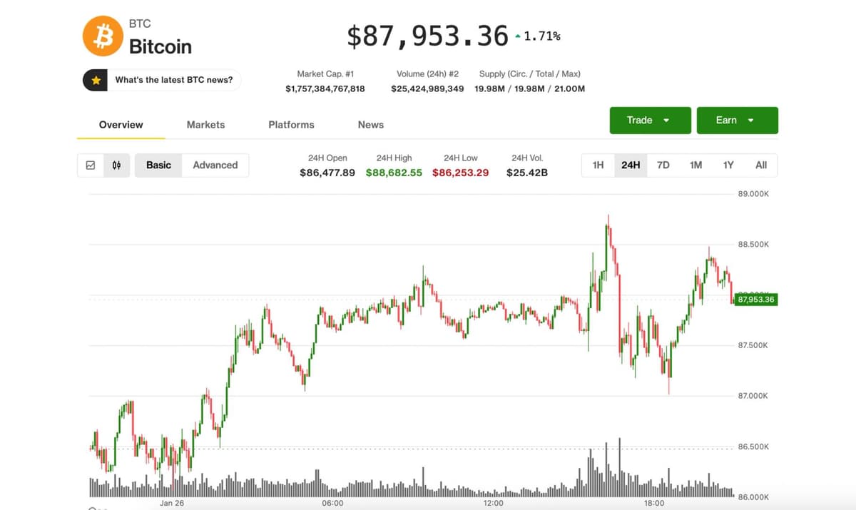 Bitcoin estagnado em torno de US$ 88.000 enquanto ouro e prata mostram sinais de exaustão nas altas históricas