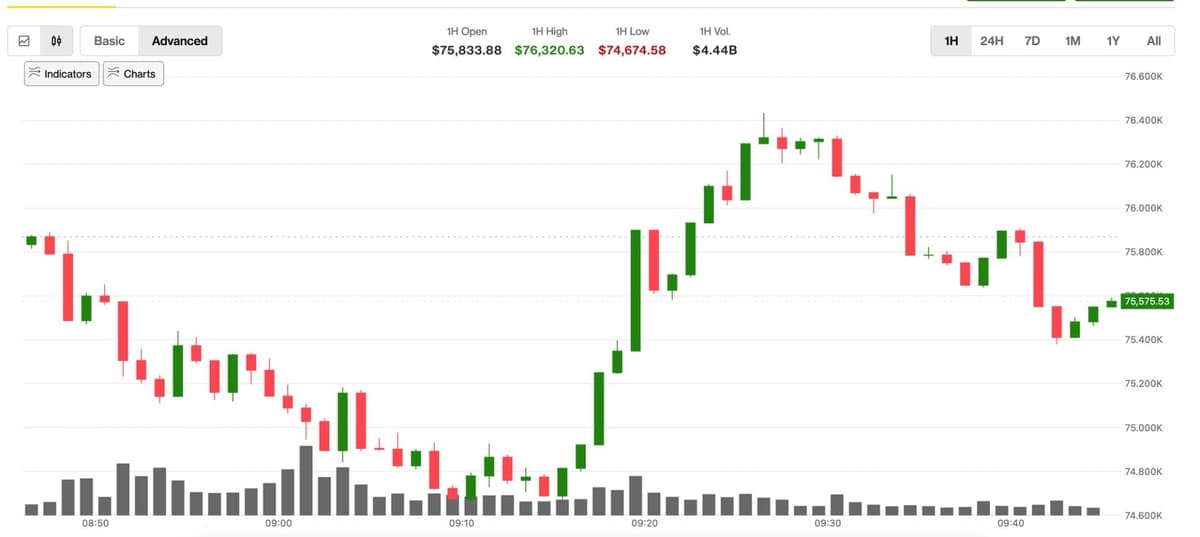 Bitcoin cai temporariamente para perto de US$ 74.000 com liquidez baixa deixando traders apreensivos