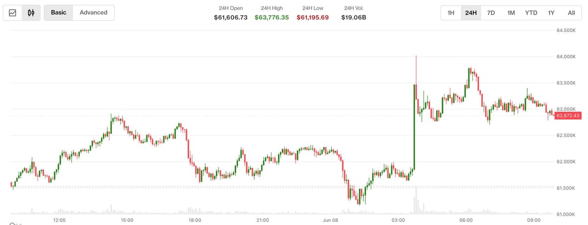 Bitcoin Cai Abaixo de US$ 63.000 com Tensões Geopolíticas Globais