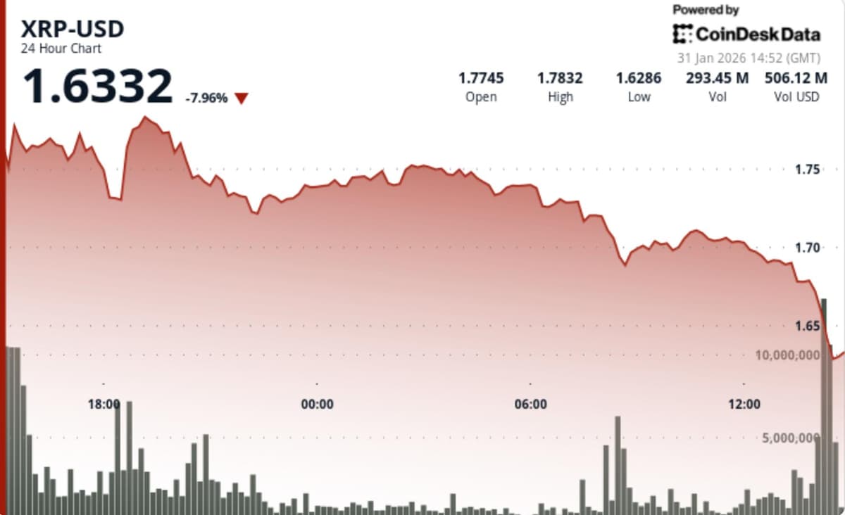 XRP sofre queda de 7% após venda rápida romper suporte crucial de $1,79