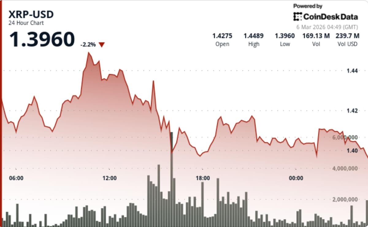 XRP recua 3% após não conseguir romper resistência de US$ 1,45