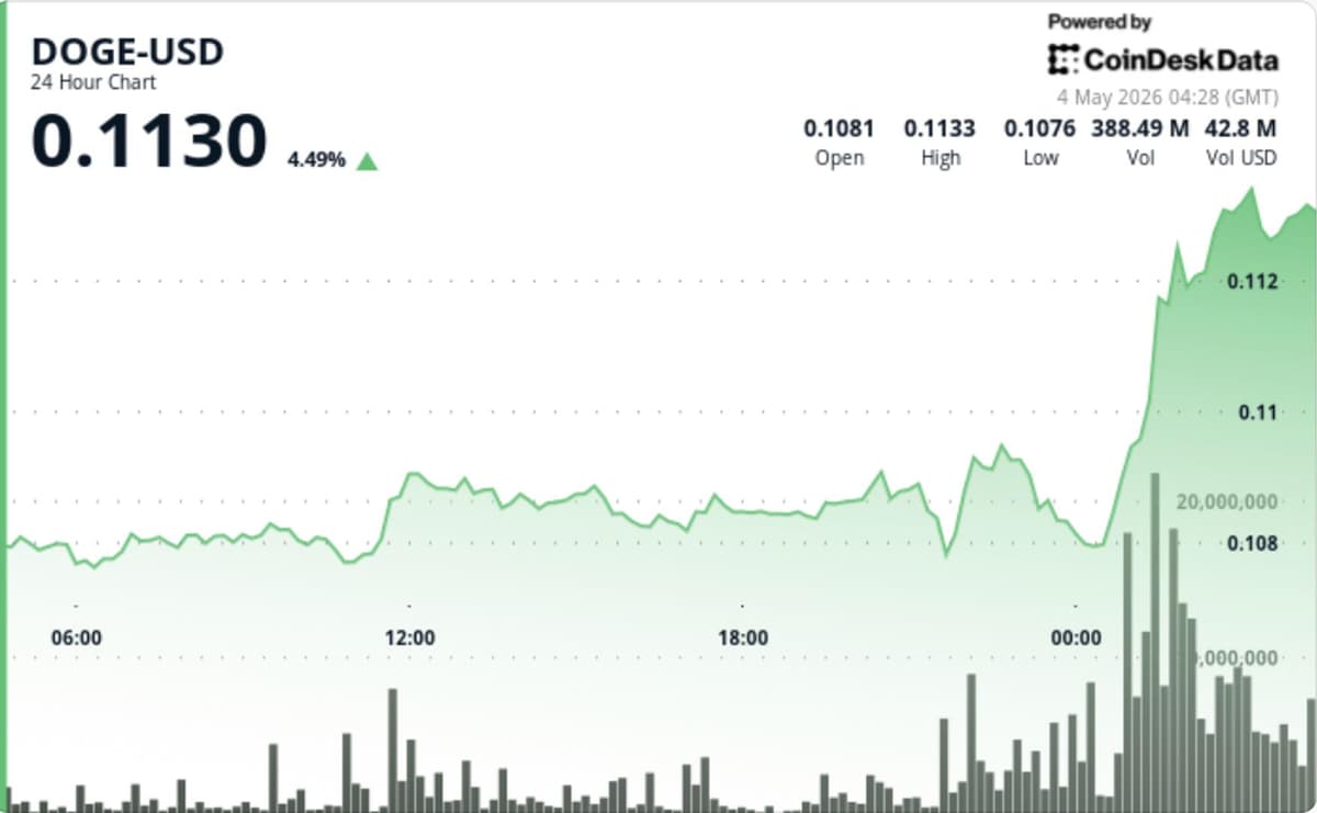 Dogecoin dispara 4% e lidera ganhos entre as principais criptomoedas enquanto Bitcoin se valoriza