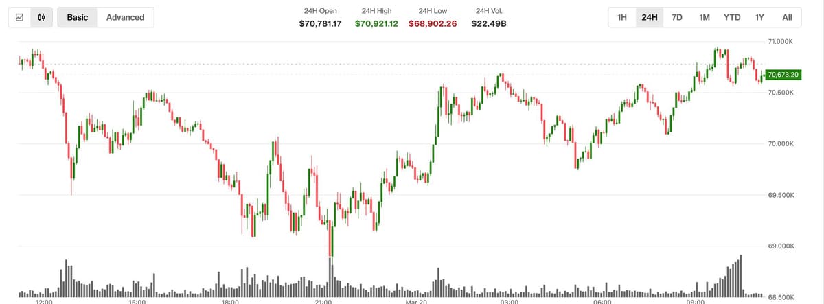 Bitcoin atinge US$ 70.800 enquanto petróleo recua; ether e XRP ficam para trás