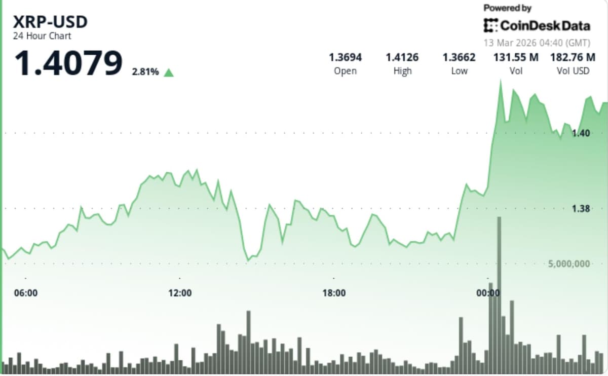 XRP sobe 3% após romper resistência de $1,39, encerrando a tendência de queda até 2026