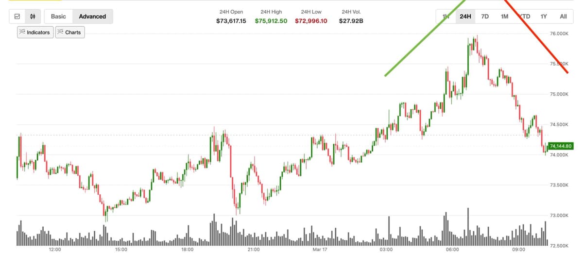 Rali do Bitcoin liderado por derivativos perde força e preços caem abaixo de R$75.000