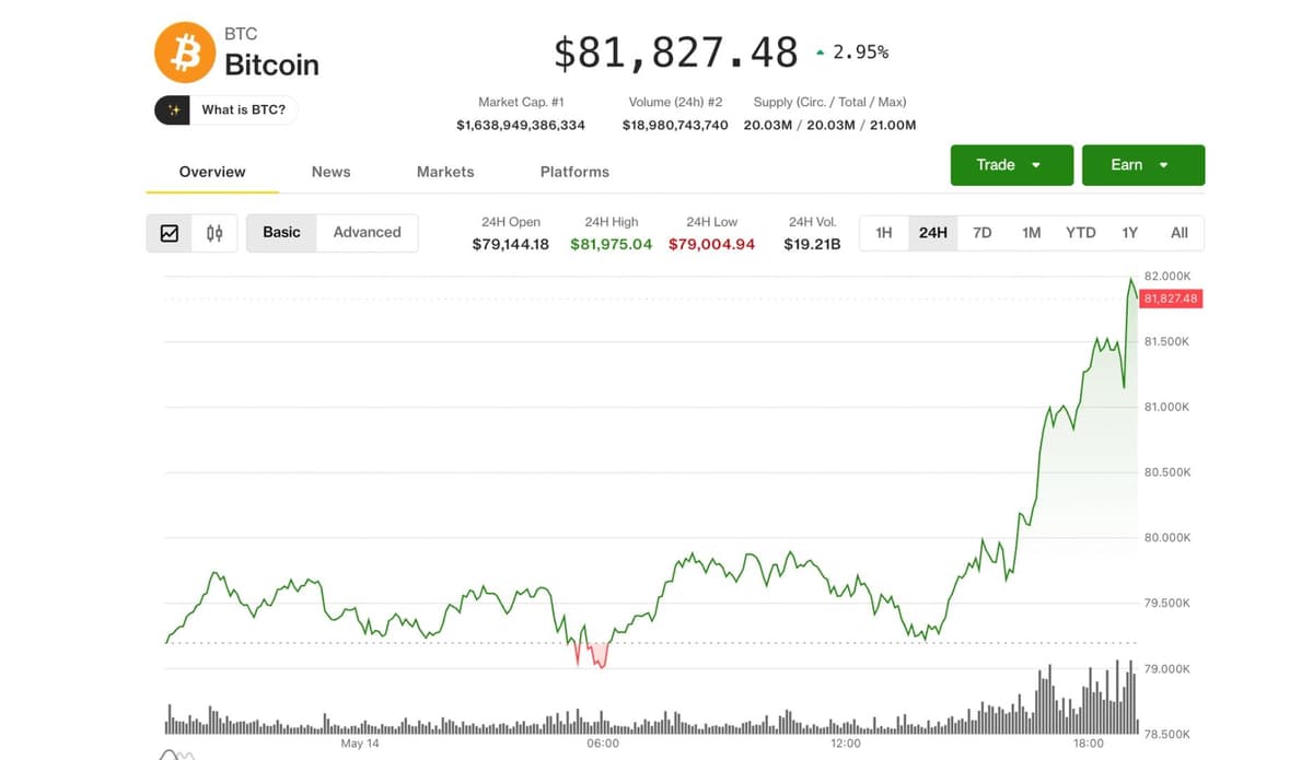 Bitcoin atinge a marca de $82.000, Coinbase se destaca em ganhos de ações cripto com avanço do Clarity Act