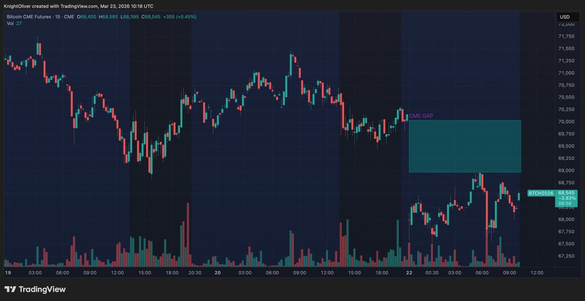 Bitcoin recua para US$ 68.000, deixando lacuna na CME enquanto traders visam recuperação para US$ 70.000