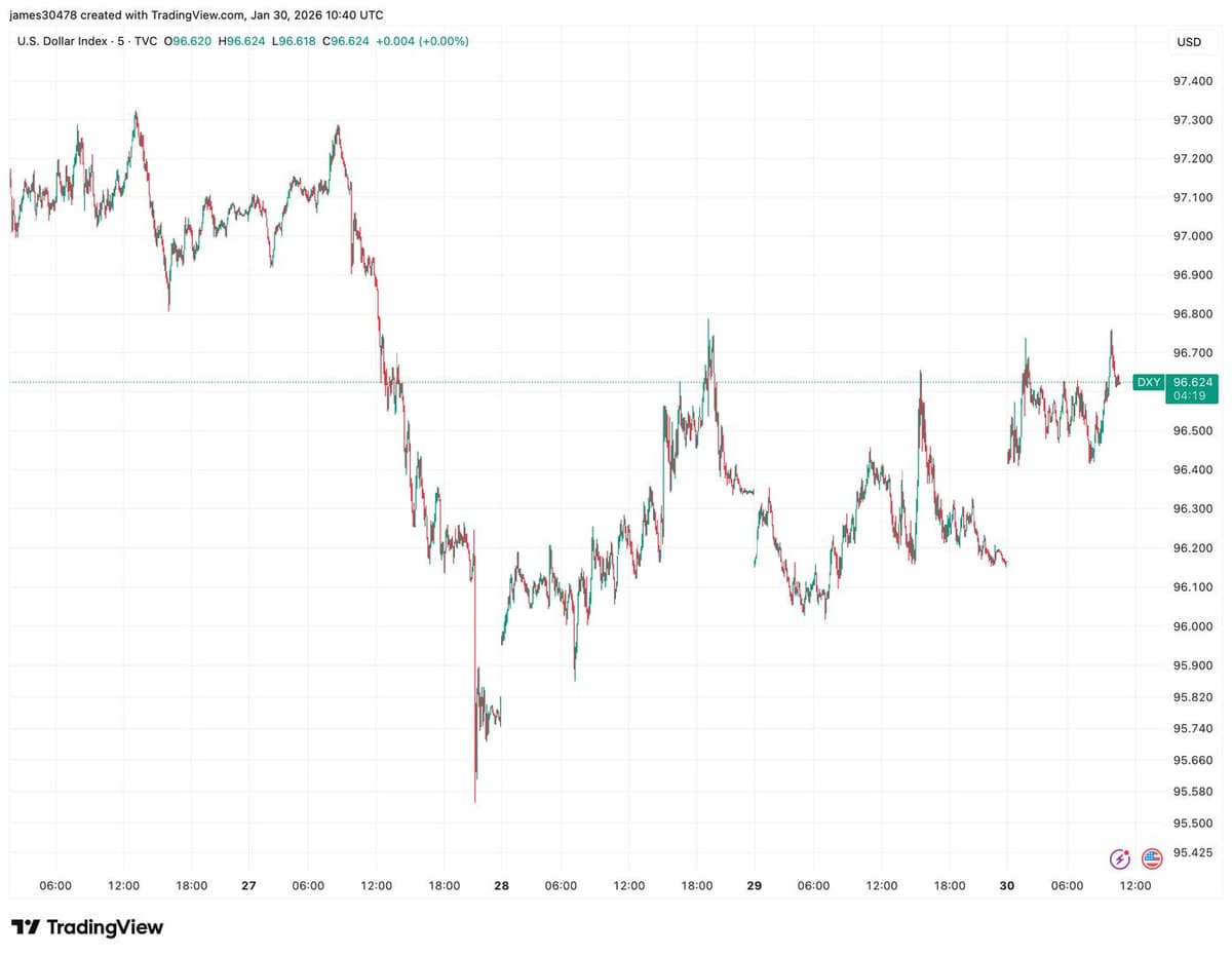 Força e volatilidade do dólar americano aumentam enquanto mercados aguardam abertura dos EUA