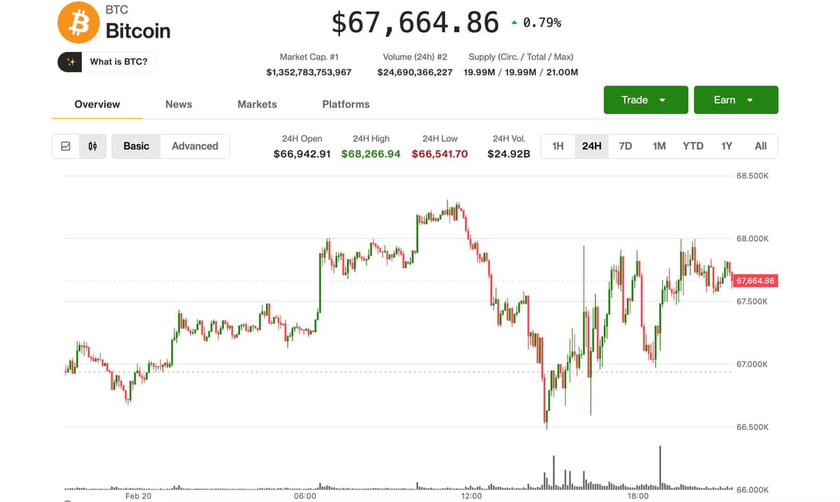 Bitcoin ignora novas tarifas de Trump e se aproxima de US$ 68.000 enquanto altcoins apresentam leve recuperação