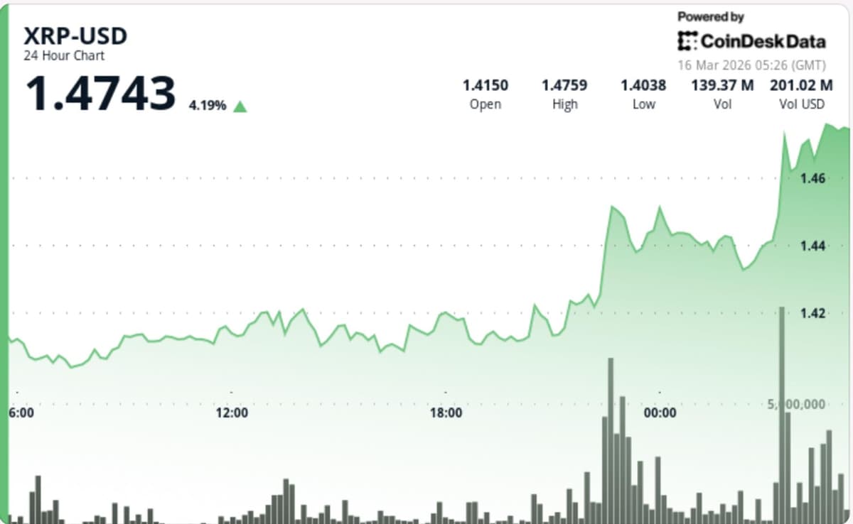 XRP avança 3% e ultrapassa $1,47 com movimento de alta liderado pelo Bitcoin