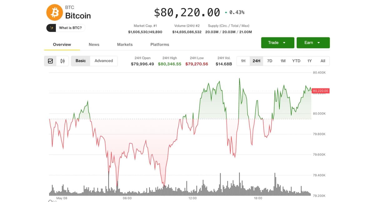 Coinbase se recupera com alta das altcoins enquanto Bitcoin se mantém acima de US$ 80.000