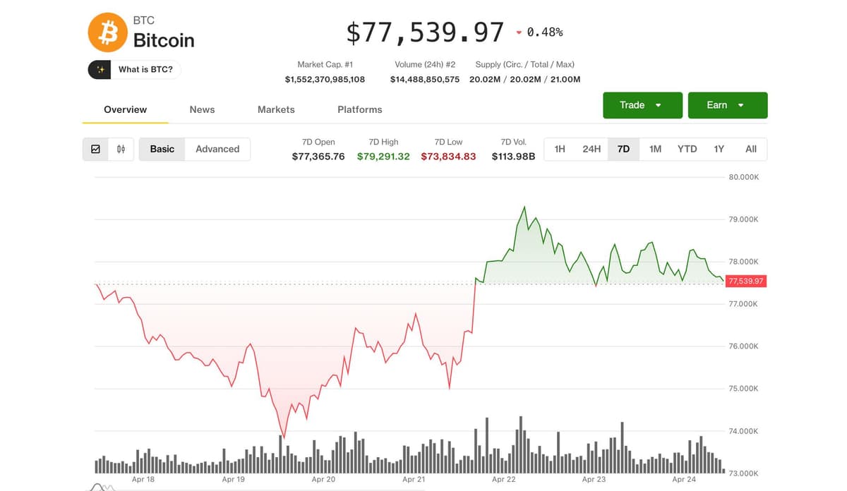 Bitcoin caminha para seu melhor mês em um ano com crescimento de US$ 5 bilhões em USDT