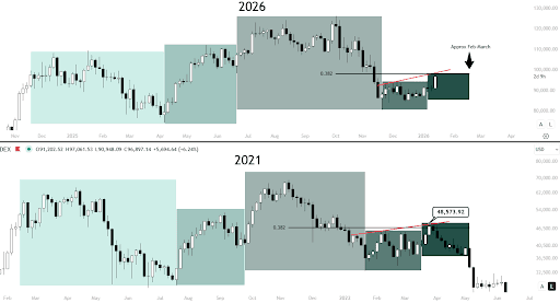 Bitcoin Reproduz Fractal Semelhante ao de 2021 Antes da Alta Histórica