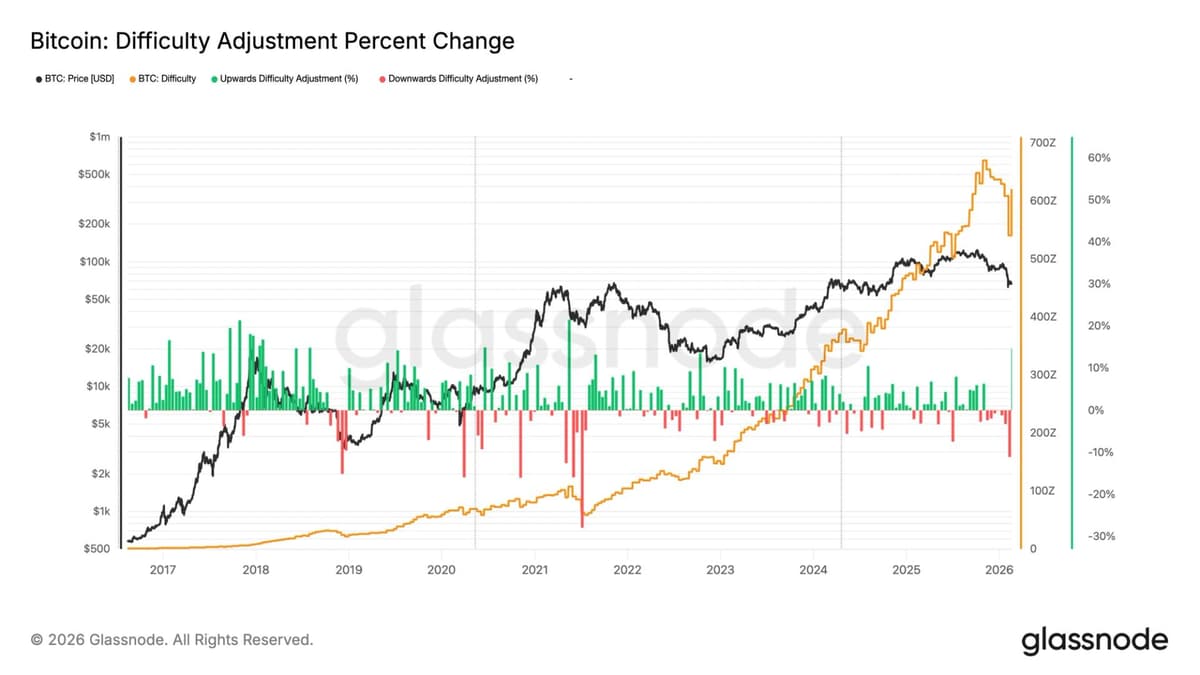 Dificuldade do Bitcoin dispara 15%, a maior alta desde 2021, mesmo com queda de preço