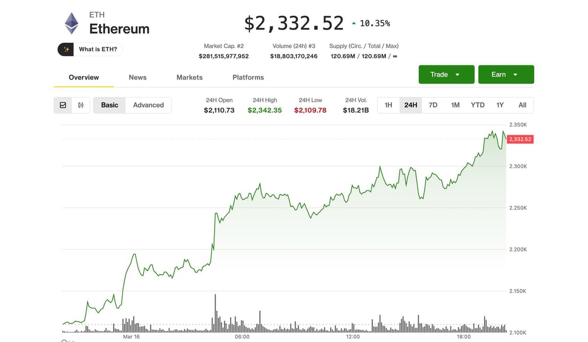 Ether avança 10%, liderando recuperação das criptomoedas com aumento na demanda por ETFs e compras de Bitmine
