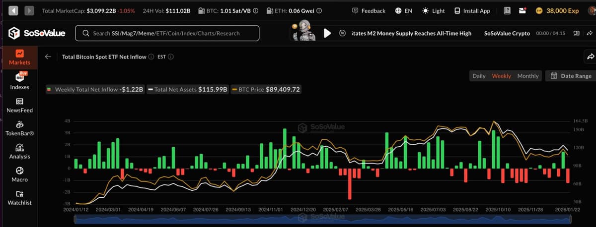 Saídas de Bitcoin de ETFs nos EUA atingem maior nível desde novembro, sinalizando possível fundo de preço do BTC