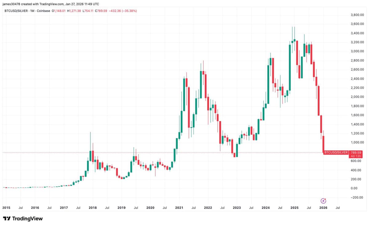 Relação entre Bitcoin e Prata atinge níveis vistos durante a capitulação do FTX