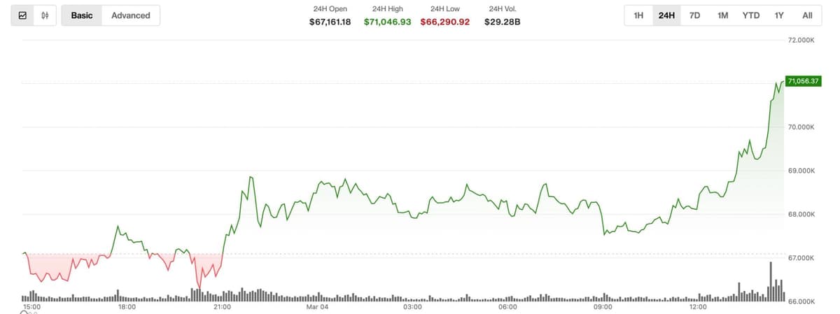 Bitcoin ultrapassa US$ 71.000, mostrando resiliência em meio ao conflito no Oriente Médio