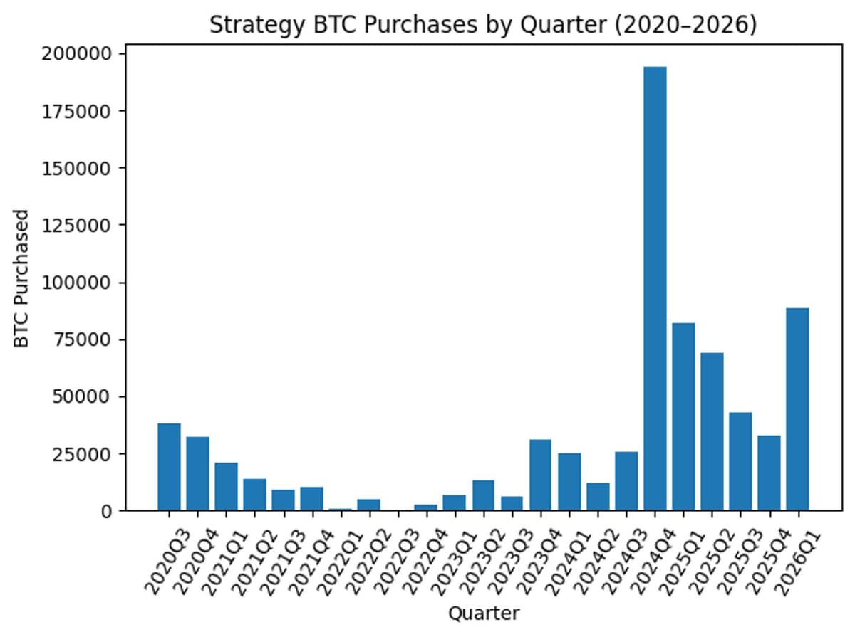 Estratégia definida para o segundo maior trimestre de compras de Bitcoin, apesar da queda do preço do BTC