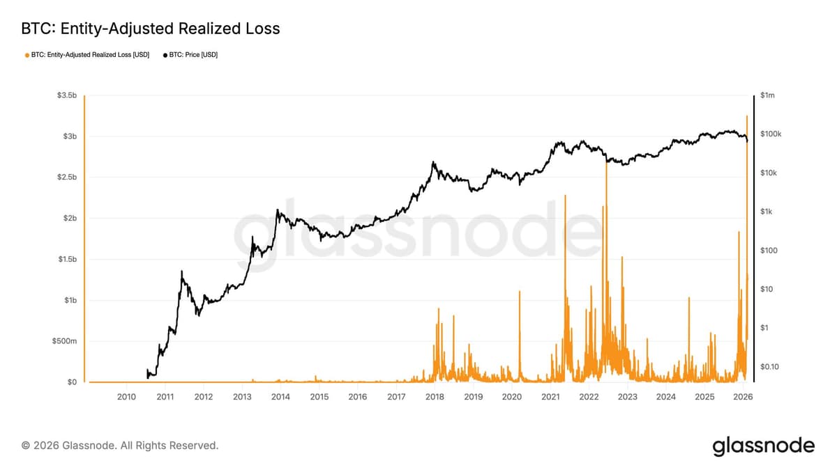 Queda da semana passada resultou na maior perda realizada da história do Bitcoin; sinais de recuperação surgem