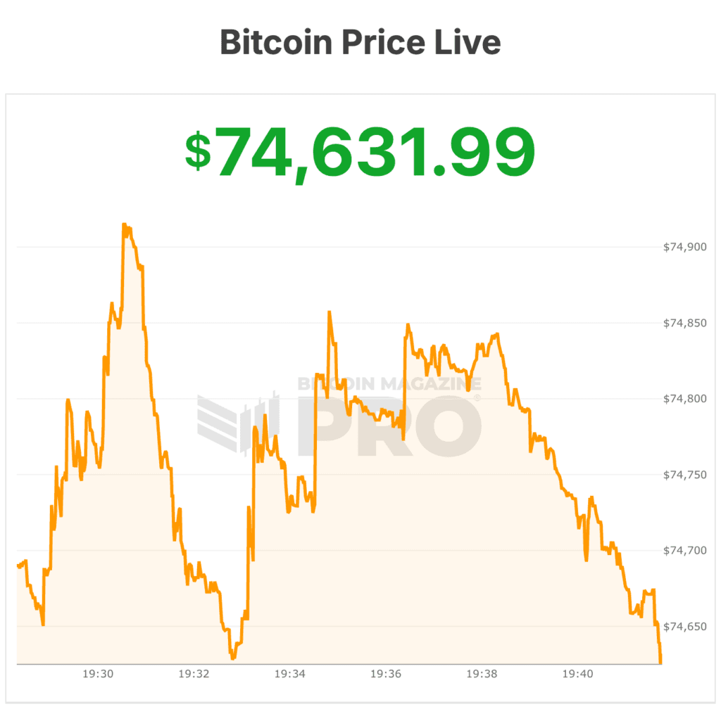 Preço do Bitcoin Dispara 6% e se Aproxima de $75,000 com Aceleração de Liquidações de Vendas a Descoberto