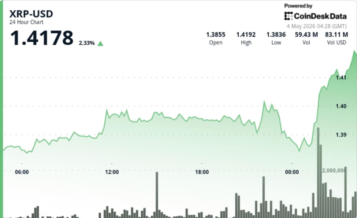 XRP ultrapassa $1,40 com aumento de volume, foco em nova alta