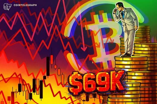 Preço do Bitcoin elimina ganhos de 15 meses do mercado em alta após queda para $69 mil
