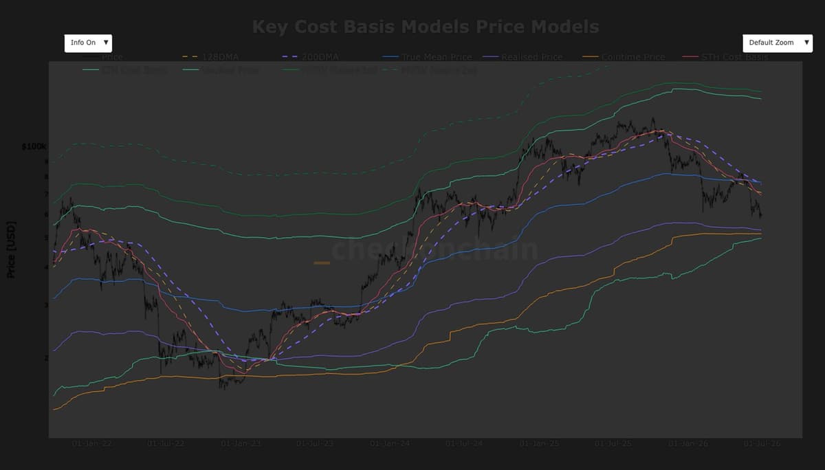 Bitcoin falls into a technical no man’s land as major support levels sit miles away