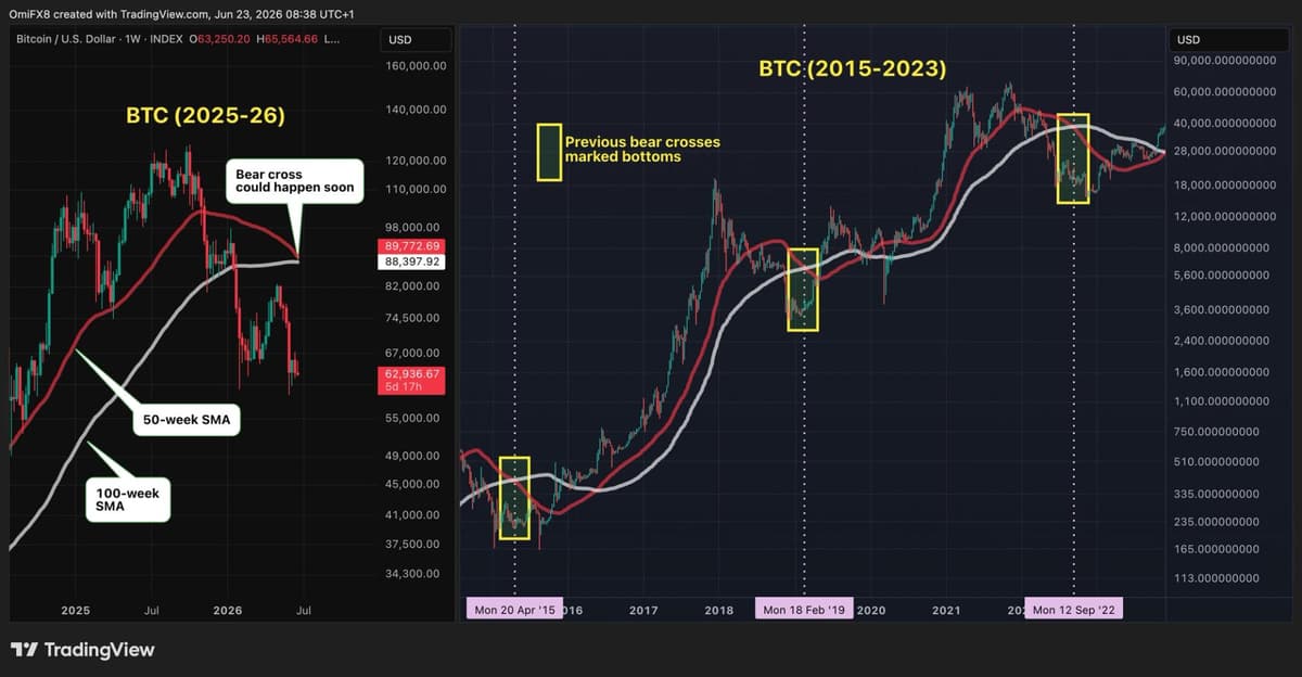 Indicador Contrário Sugere Fundo do Preço do Bitcoin com Baixo Potencial de Queda